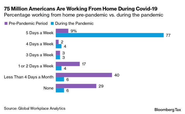 Before the pandemic, 31% of workers telecommuted at least once a week. At the height of the pandemic, 75 million people worked from home.Payroll is used to handling tax withholding obligations for multiple states. But once workers fled cities, daunting questions arose.