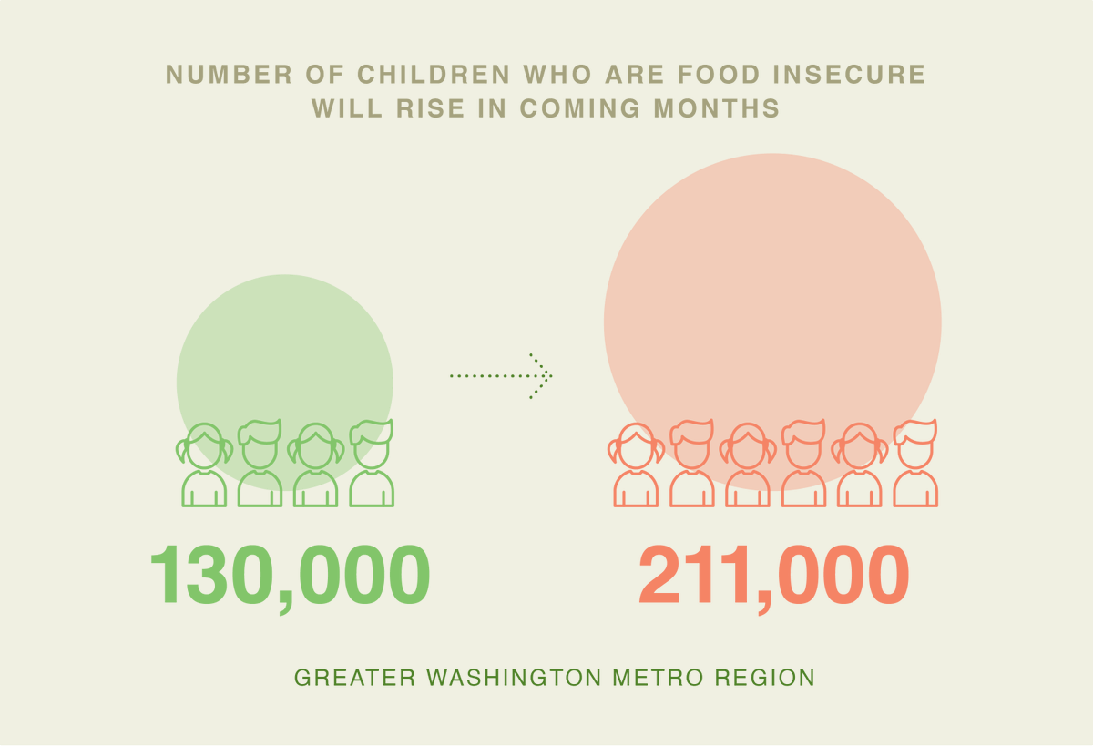 foodbankmetrodc's tweet photo. #DYK? The rapidly evolving #DMVHungerCrisis is expected to boost childhood food insecurity by 60% in our region alone in the coming year. Learn more about the pandemic's impacts on our region's children and families in the food bank's Hunger Report 2020: https://t.co/9g9hW7lsm4 https://t.co/6WUz79nTHa