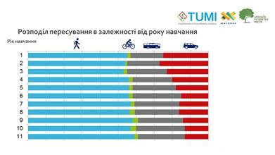 3/ A study of school mobility in Zhytomyr  found that primary school students were more likely to be brought to school by car. Safety concerns are a major issue.  #TUMIchallenge