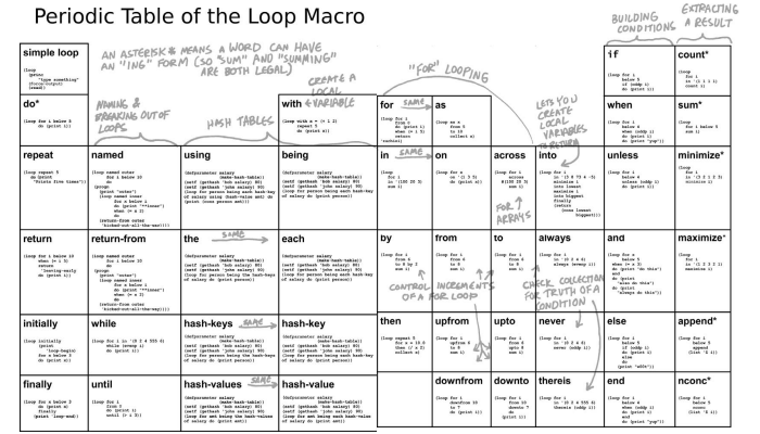 MichaelAnckaert's tweet image. Name your favorite programming construct that is as dangerous as powerful.
My favorite is the #lisp loop macro, a construct so powerful that it has it's own "periodic table"