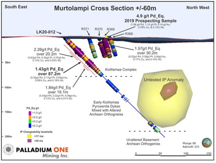 CEORoastercom's tweet photo. +++ NEWS +++ $PDM #PalladiumOne Intersects 87.2m @ 1.43 g/t Palladium Equivalent ("Pd_Eq") at the Murtolampi Zone of the Open Pit Läntinen Koillismaa PGE-Cu-Ni Project, Finland https://t.co/sLjLGFhLpM https://t.co/lujpdMkWzV