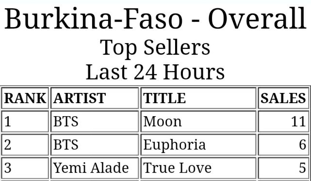SeokjinnieComm2's tweet photo. Moon just got it's 108th #1 on iTunes - now in Burkina Faso ๐ง๐ซ๐ญ๐ฅณ๐ญ๐ฅณ๐ญ๐ฅณ CONGRATS SEOKJINNIES ๐ญ๐ฅณ๐ญ๐ฅณ๐ญ๐ฅณ WE DID IT! Moon expends ot's record as a b-side song with most #1's on iTunes!!! ๐ฅณ๐ฅณ๐ฅณ
#JIN #์ง #GroundBreakingMoon @BTS_twt https://t.co/z6YAPtVuU8