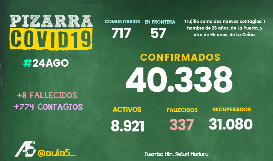 aula5_'s tweet photo. Este #24Agos fueron reportados 8 fallecidos y 774 contagios de Covid-19 en Venezuela.

Mantente al tanto de las cifras con nuestras pizarras 👀⬇️ https://t.co/XNNApAdZsA