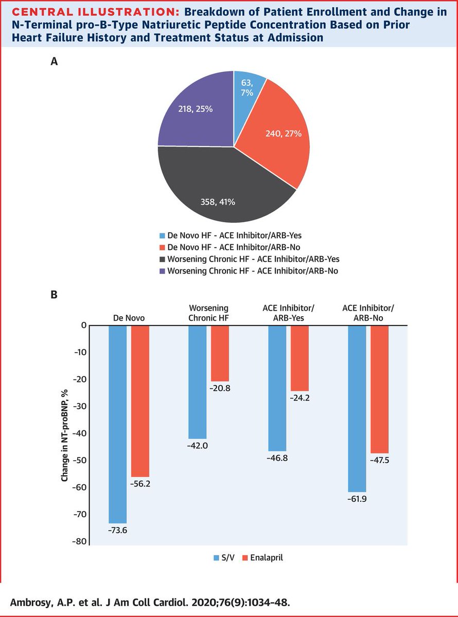 JACCJournals's tweet photo. Compared to ACE-I, sacubitril-valsartan improves #heartfailure outcomes in acute decompensated HF, suggests new #JACC research: https://t.co/bag1k0ZghR https://t.co/0vtbhmXCCp
