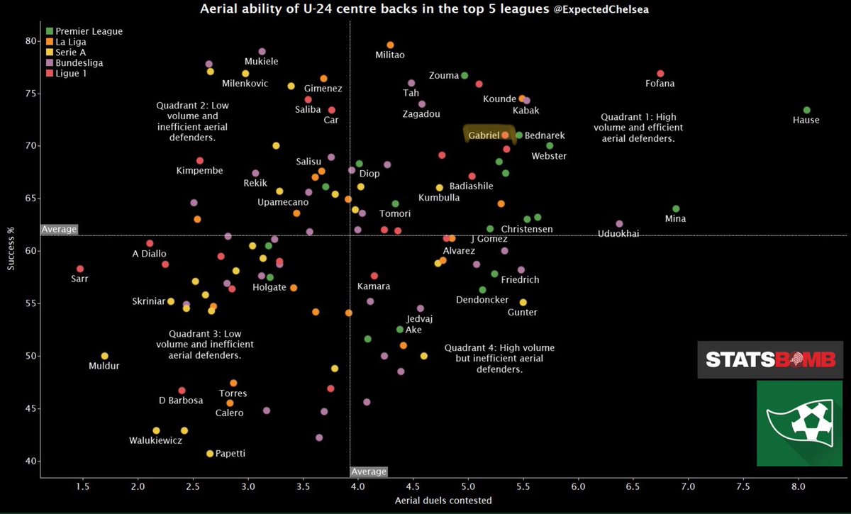 As you can see from this graph, Gabriel is up there when it comes to his aerial ability. Even at his young age he is performing at very high rate. I doubt we will be seeing Arsenal conceding a lot of goals in the air with both Saliba and Gabriel in their defence.