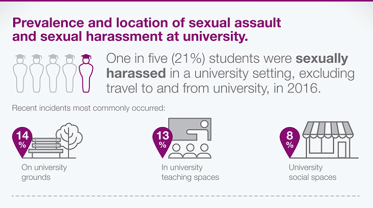 For Left-wingers, supporting Feminism is non-negotiable. And universities are home to an epidemic of sexual exploitation.For example, 62% of all students in the UK suffer some kind of sexual assault during their time at University.12/