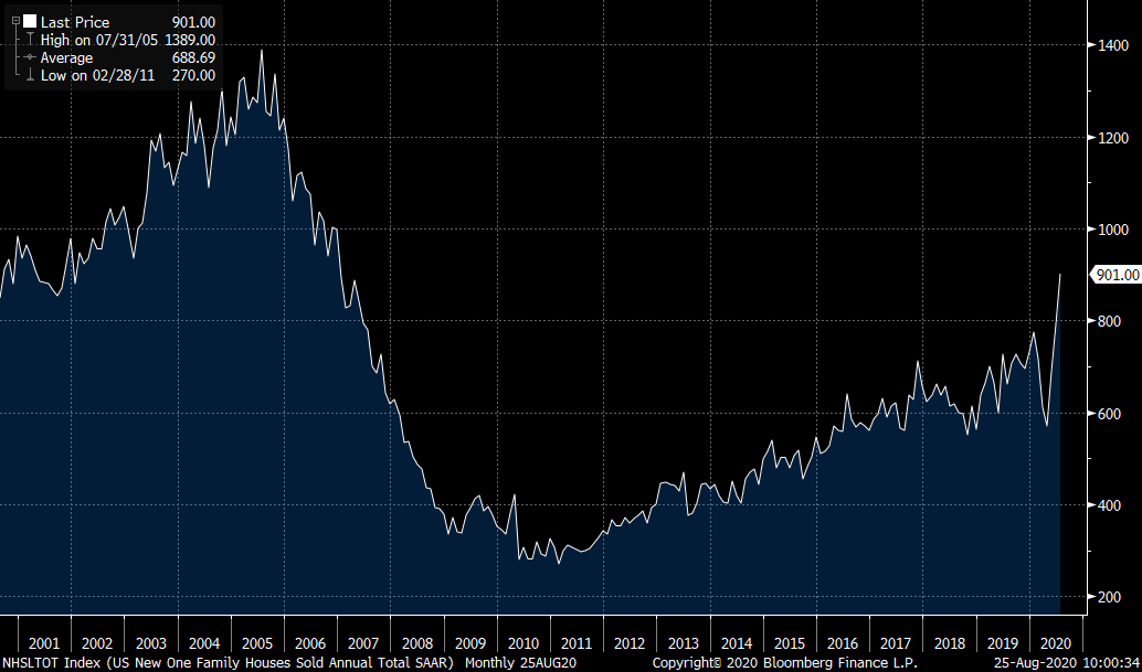 Fullcarry's tweet photo. Another wowsa housing print.  New Home sales https://t.co/PvSLebVOav