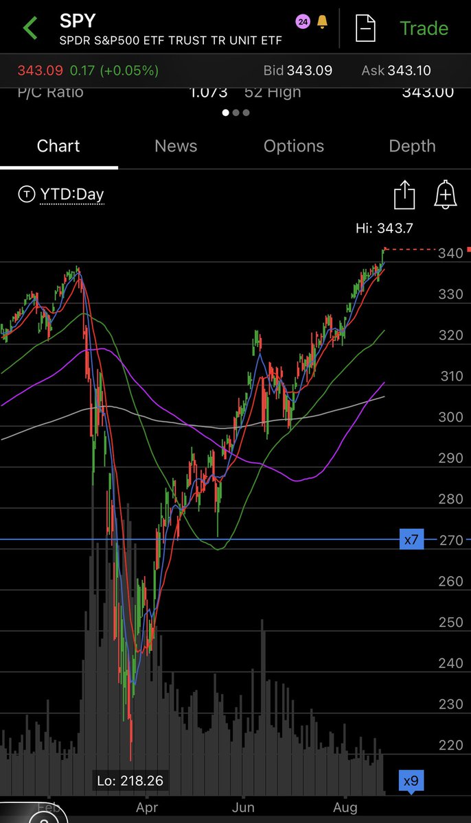 DrewOptions's tweet image. $SPY Grinding higher and higher on lower and lower volume.  Hhhhmm.....
