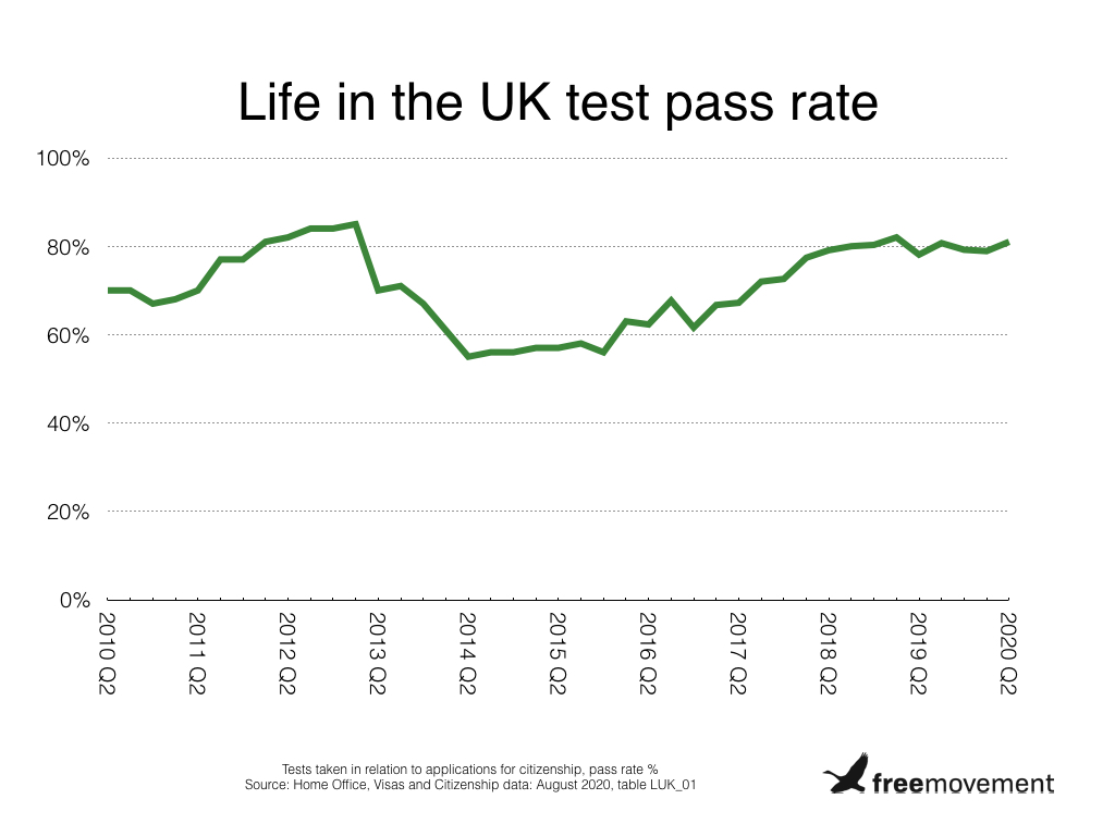 1. Ever wondered what the pass rate is for the Life in the UK test? One in five British citizenship applicants fail. Some nationalities will be far more likely to fail than others, leaving them shut out of citizenship.