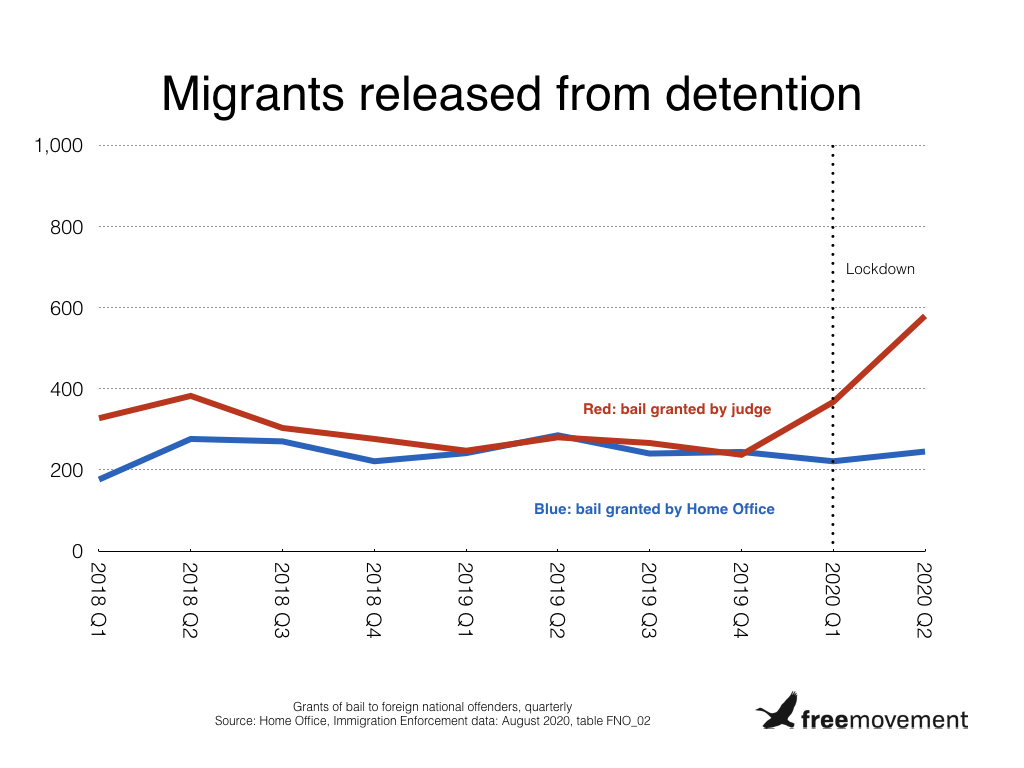5. Coronavirus impact: immigration judges granted a record number of people bail in Q2 2020 (ie April, May and June). The Home Office can release people from immigration detention itself, but didn't.