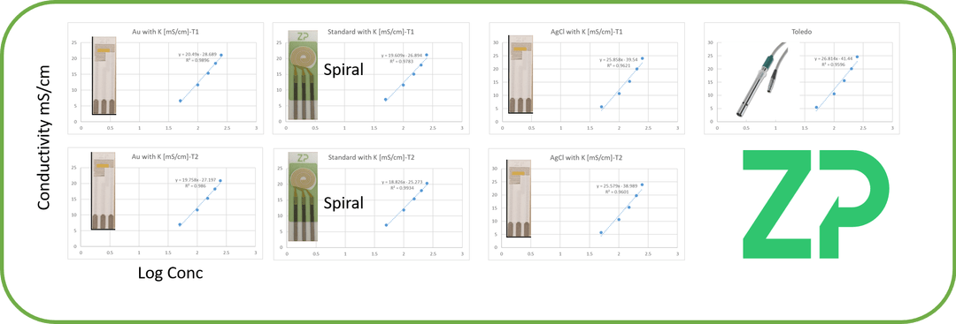 Measuring conductivity with a SPE

At ZP we are a world leader in the manufacture of screen printed electrodes (SPE). In this data we show how our SPEs can be used as conductivity sensors.

lnkd.in/gRVZ-PM