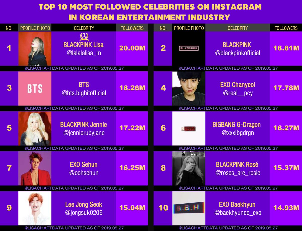 Lisa is the first kpop idol to have 20M followers on IG [South Korea & Thailand]