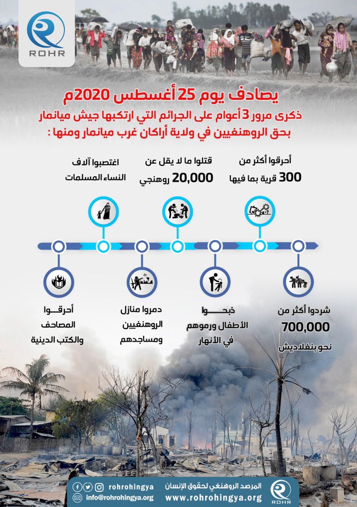 يصادف يوم 25 أغسطس 2020 
ذكرى مرور أعوام على الجرائم التي ارتكبها جيش ميانمار بحق الروهنغيين في ولاية أراكان غرب ميانمار ومنها:
تابع التفاصيل في الصورة
#دواعش_بورما_مكه
#القوات_الخاصه_البرماويه_في_مكه