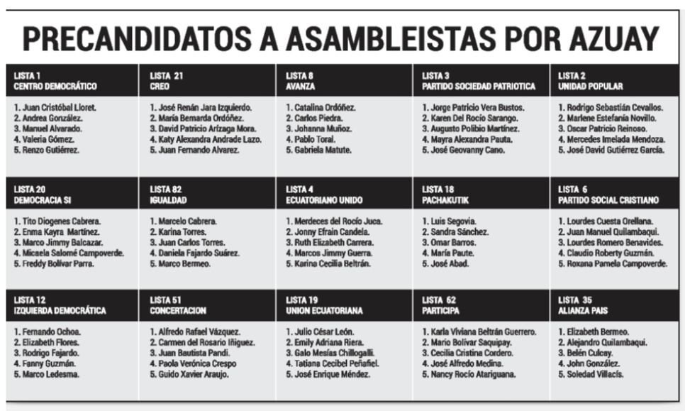 Ellos son los 75 candidatos que buscarán llegar a uno de los cinco espacios en la Asamblea Nacional, que le corresponde a la provincia de Azuay. Gráfico: El Mercurio