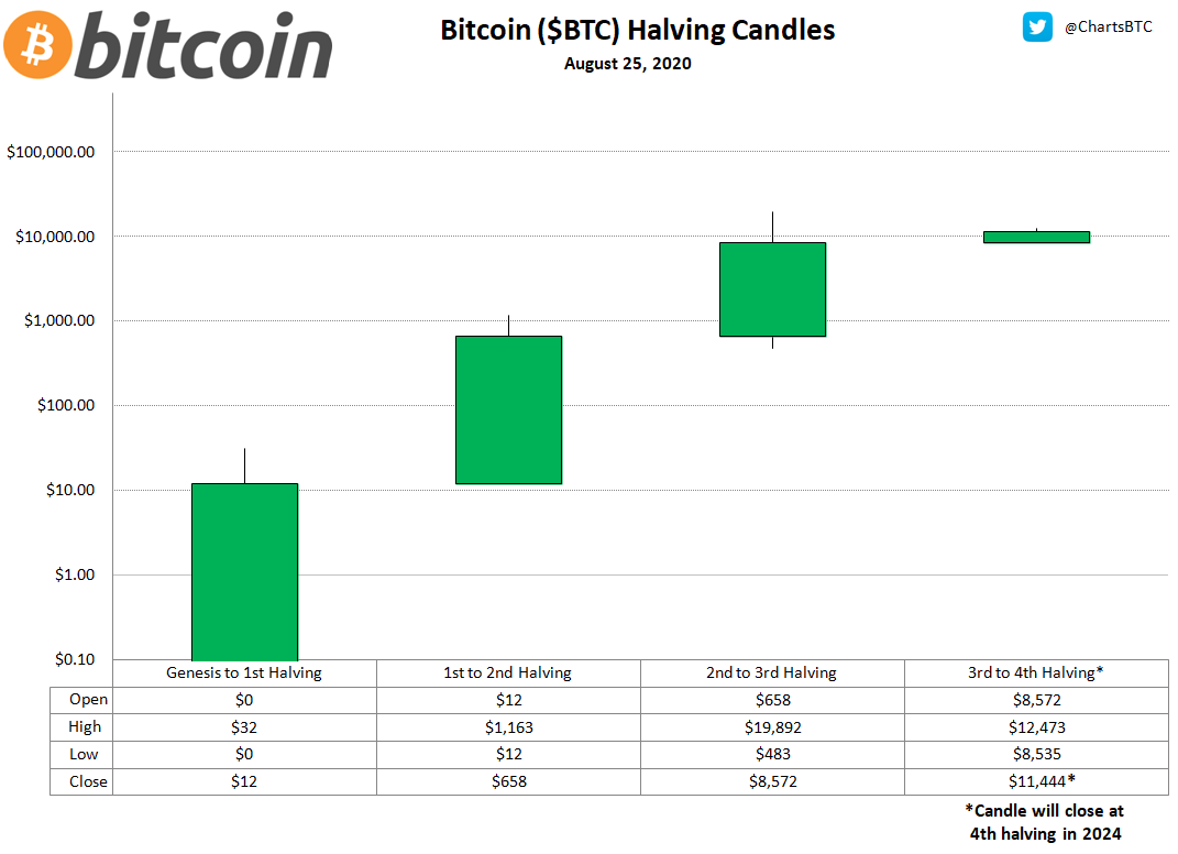 ChartsBtc's tweet photo. #bitcoin halving candles https://t.co/SiAvwMHibv