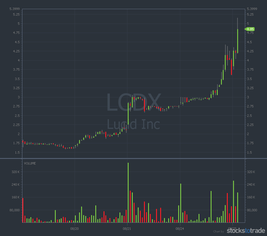 timothysykes's tweet photo. MEMORIZE/retweet these 2 glorious @StocksToTrade
 charts on $LCDX $GPVRF over he past few days as they are EXACTLY what small account traders should focus on, study https://t.co/4lKUY5SH24 &amp; https://t.co/aICa7zzdDq as we know how they end, IT'S THE SAME FUCKEN PATTERN EVERY TIME! https://t.co/H5XKQ2CM27