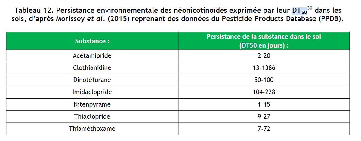 *𝗥𝗶𝘀𝗾𝘂𝗲𝘀 𝗱𝗲 𝗽𝗲𝗿𝘀𝗶𝘀𝘁𝗮𝗻𝗰𝗲 𝗲𝘁 𝗱𝗲 𝗱𝗶𝗳𝗳𝘂𝘀𝗶𝗼𝗻 :-Il semblerait que certains NNI persistent sur de longues durées (> à un an) dans les sols. (21/n)