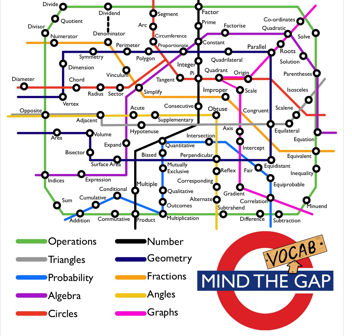 MissACMaths's tweet image. So I created this in lockdown and wanted to share with the maths community! I wanted to show all the vocab we use in maths but also how everything links! Feel free to use or share, but please don't take credit for it as it took me about 2 weeks😀 #edutwitter #mathschat