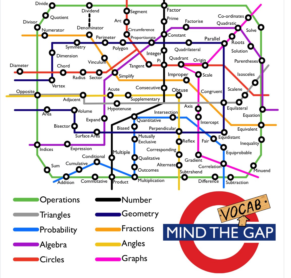 So I created this in lockdown and wanted to share with the maths community! I wanted to show all the vocab we use in maths but also how everything links! Feel free to use or share, but please don't take credit for it as it took me about 2 weeks😀 #edutwitter #mathschat