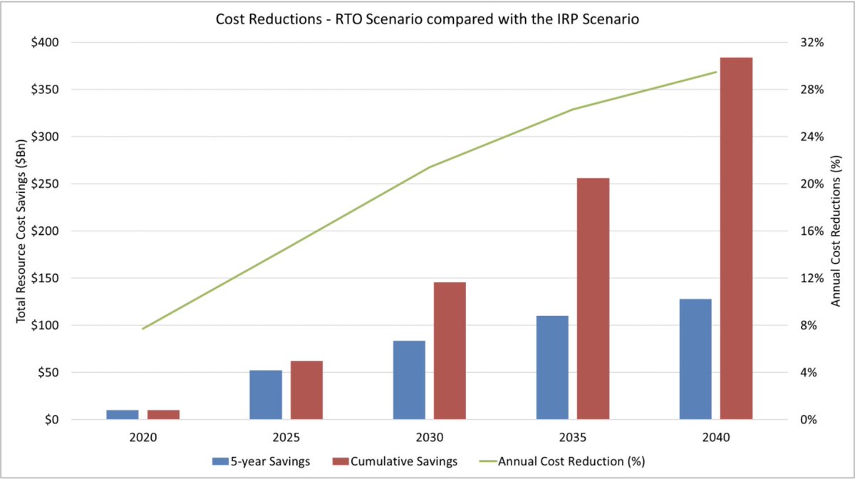 A  #SE_RTO would save consumers $384 billion by 2040 compared to business-as-usual. Expensive coal and gas is replaced with cheap  #wind,  #solar, and  #storage. On average, retail costs are about 23% lower compared to today’s by 2040. 4/