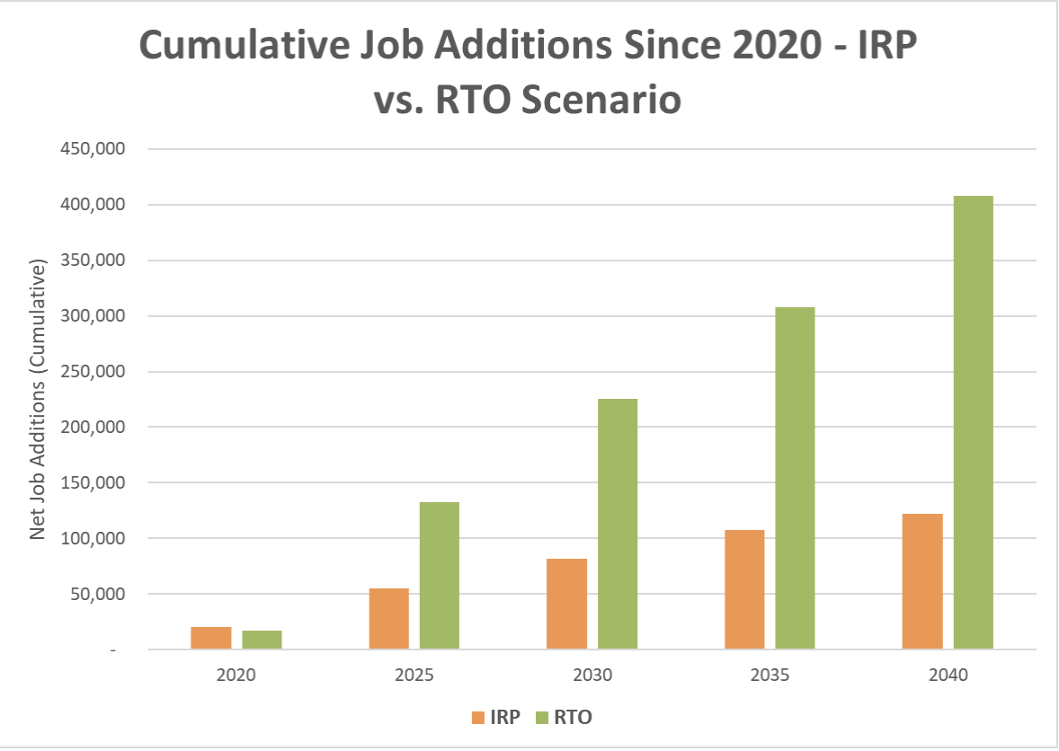 A competitive  #SE_RTO builds a lot of renewables and supports economic recovery. The RTO Scenario supports 285,000 more jobs than BAU. 7/