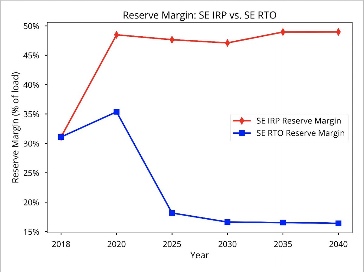 A huge factor in the current BAU of resource planning in the SE: the region is overbuilt. Inefficient planning leads to wasted excess capacity leads to wasted consumer $. In 2040, the combined  #PRM of the region hits 48%, compared to the reliable 16% PRM in the RTO Scenario. 11/