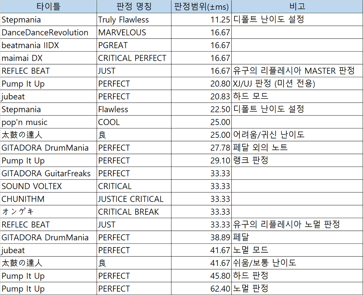 리듬게임 판정 범위