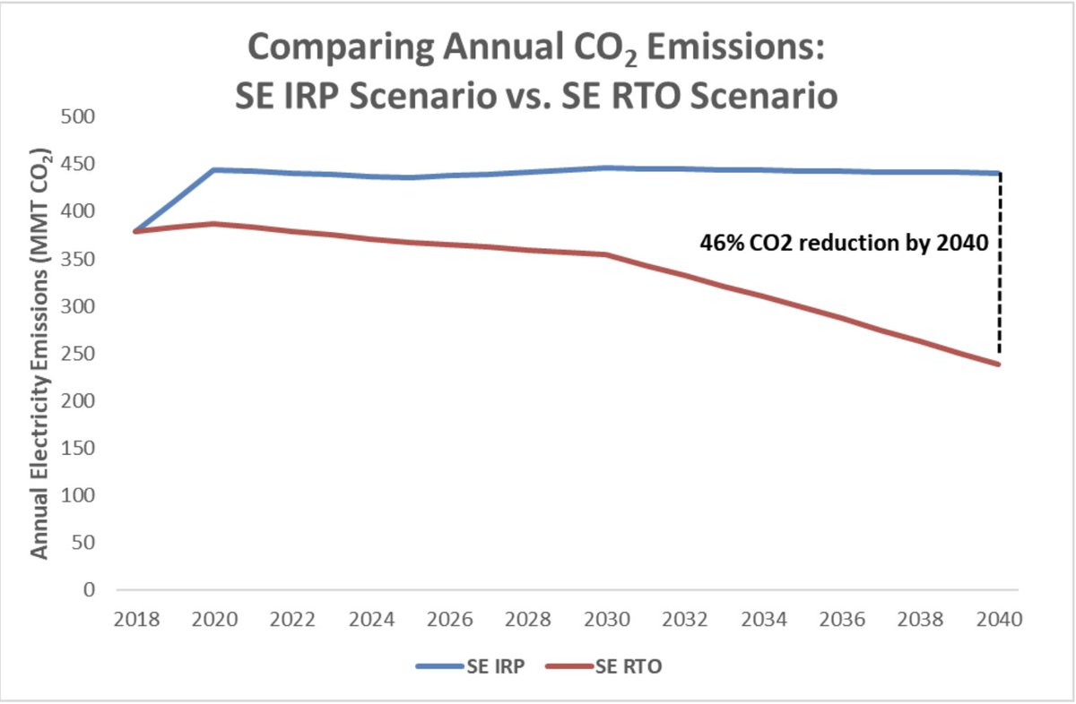 A competitive market that forces the retirement of uneconomic fossil fuel plants reduces  #CO2 emissions and major air pollutants dramatically. Compared to 2018 levels, CO2 emissions are 37% lower in 2040 . 8/