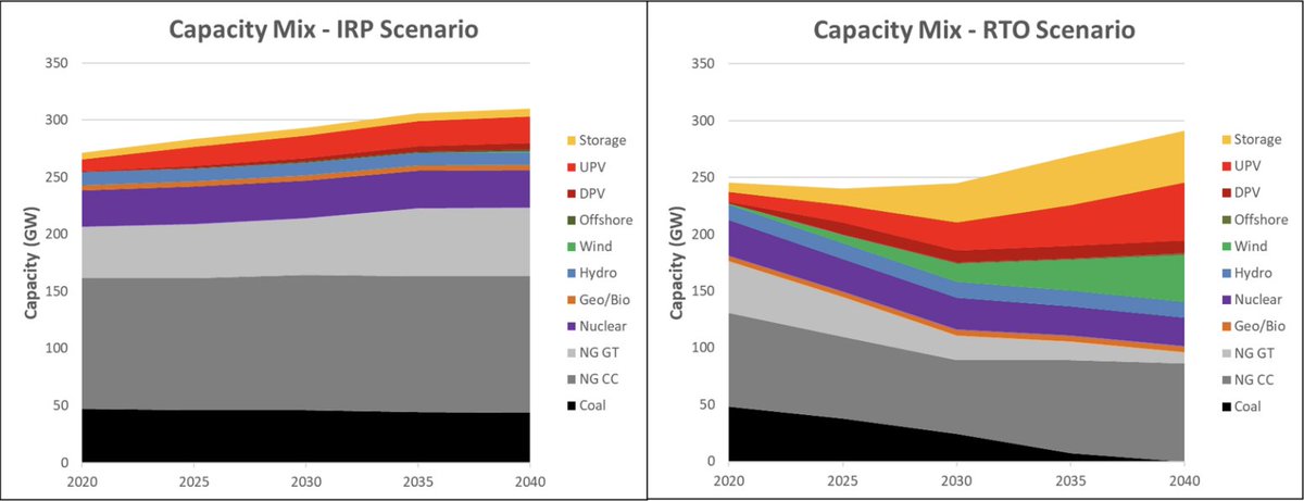 Our BAU scenario is beholden to the IRPs developed by the utilities. It means we see almost no wind/solar/storage. The RTO Scenario retires coal by 2040 and replaces it with 62 GW  #solar, 43 GW  #wind, and 46 GW  #batterystorage. In 2040, the RTO is 51% clean generation. 10/