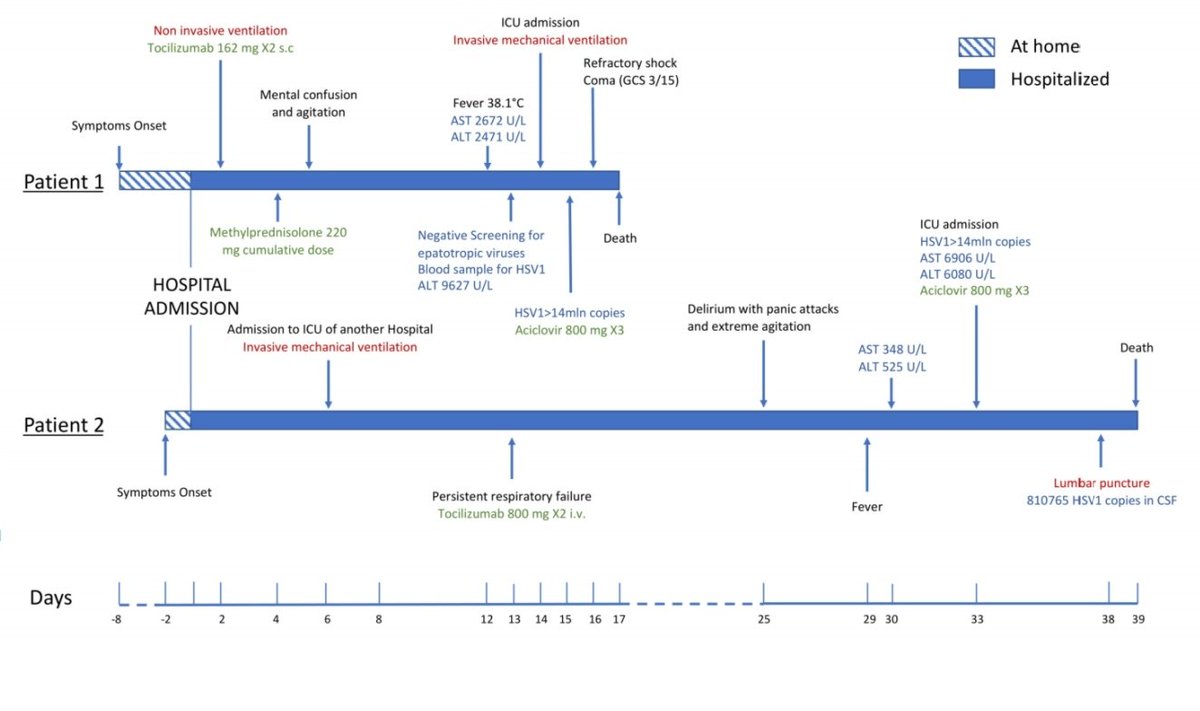 🔥🔥Very interesting🔥🔥
in #CID <a href="/IDSAInfo/">IDSA</a>
Two fatal cases of acute liver failure due to HSV-1 infection in #COVID19 patients following tocilizumab and corticosteroid therapy. #IDTwitter academic.oup.com/cid/advance-ar…