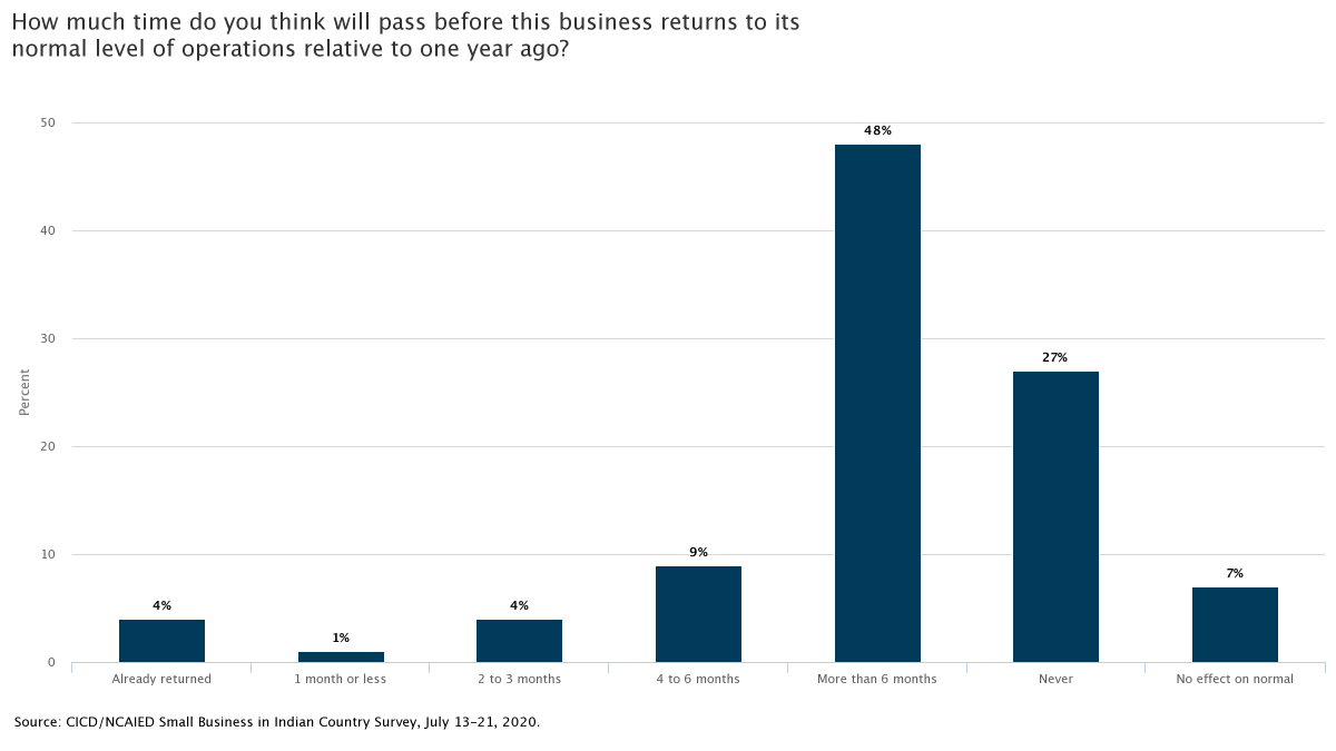 48% of survey respondents believe it will take more than 6 months to return to a normal level of operations. More than a quarter of respondents don’t think they will ever return to pre-pandemic level of operations. 6/7