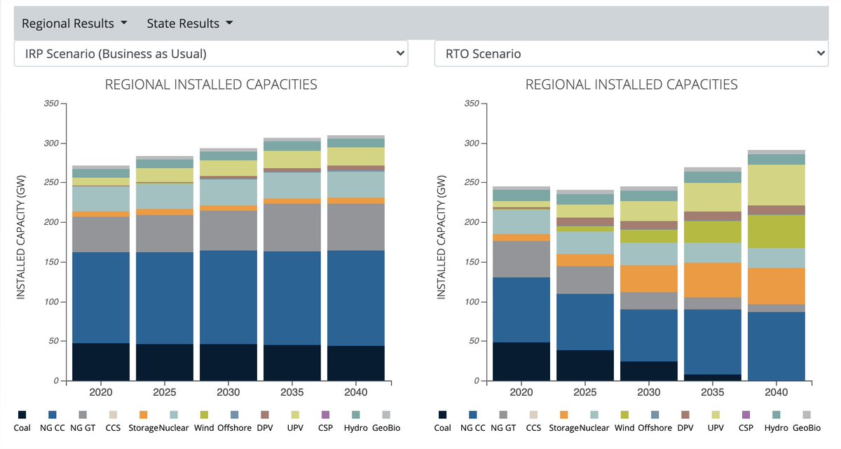 There’s a lot in here for  #energytwitter! We run two additional scenarios, detailing how some of the benefits (not all) can be achieved incrementally. We have a data explorer so you can dive into the scenarios:  https://energyinnovation.org/southeast-rto-online-data-explorer/ 13/