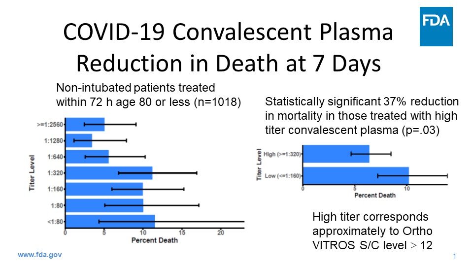 That means the relative risk reduction is calculated like this: (13.7-8.9)/13.7 = .35 or 35%. Those treated with plasma containing the highest levels of antibodies had about a 35% lower risk of dying within a week compared to those treated with less-rich plasma. (5/11)