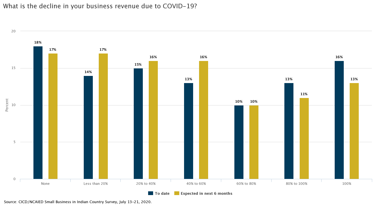 More than half of respondents have seen a 40% or greater decline in business revenue due to COVID-19. 4/7