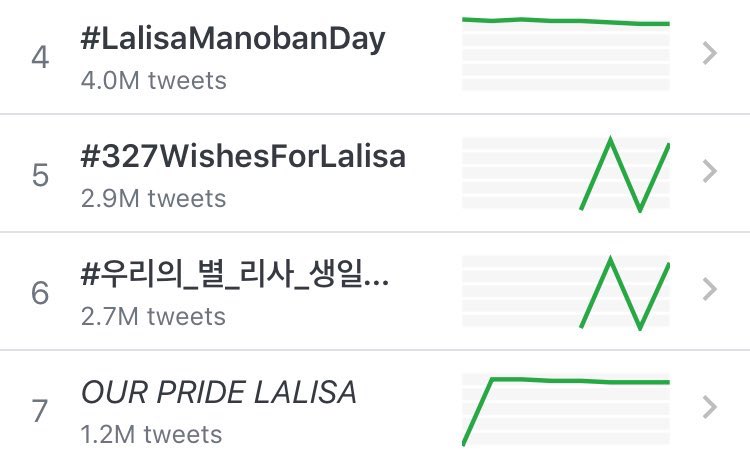 Lisa is the first kpop idol to have 4M tweets for a birthday hashtag.