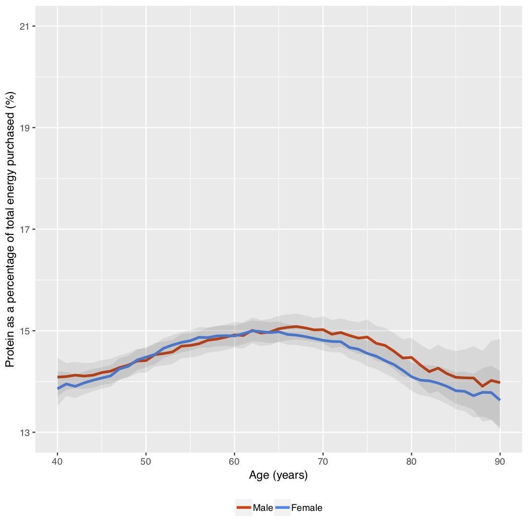 Protein purchasing is lower compared to consumption - triangulating the reasons behind this is tricky due to the descriptive nature of our data.