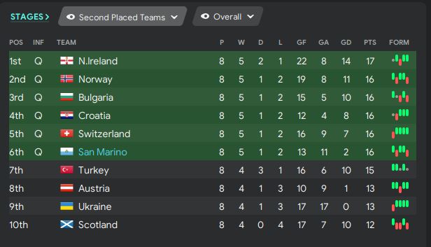 San Marino has officially qualified for the 2034 World Cup. Despite an expected defeat against England, Turkey failing to beat Greece means that we qualify as the final second placed team. We can look forward to the draw next month now...  #FM20