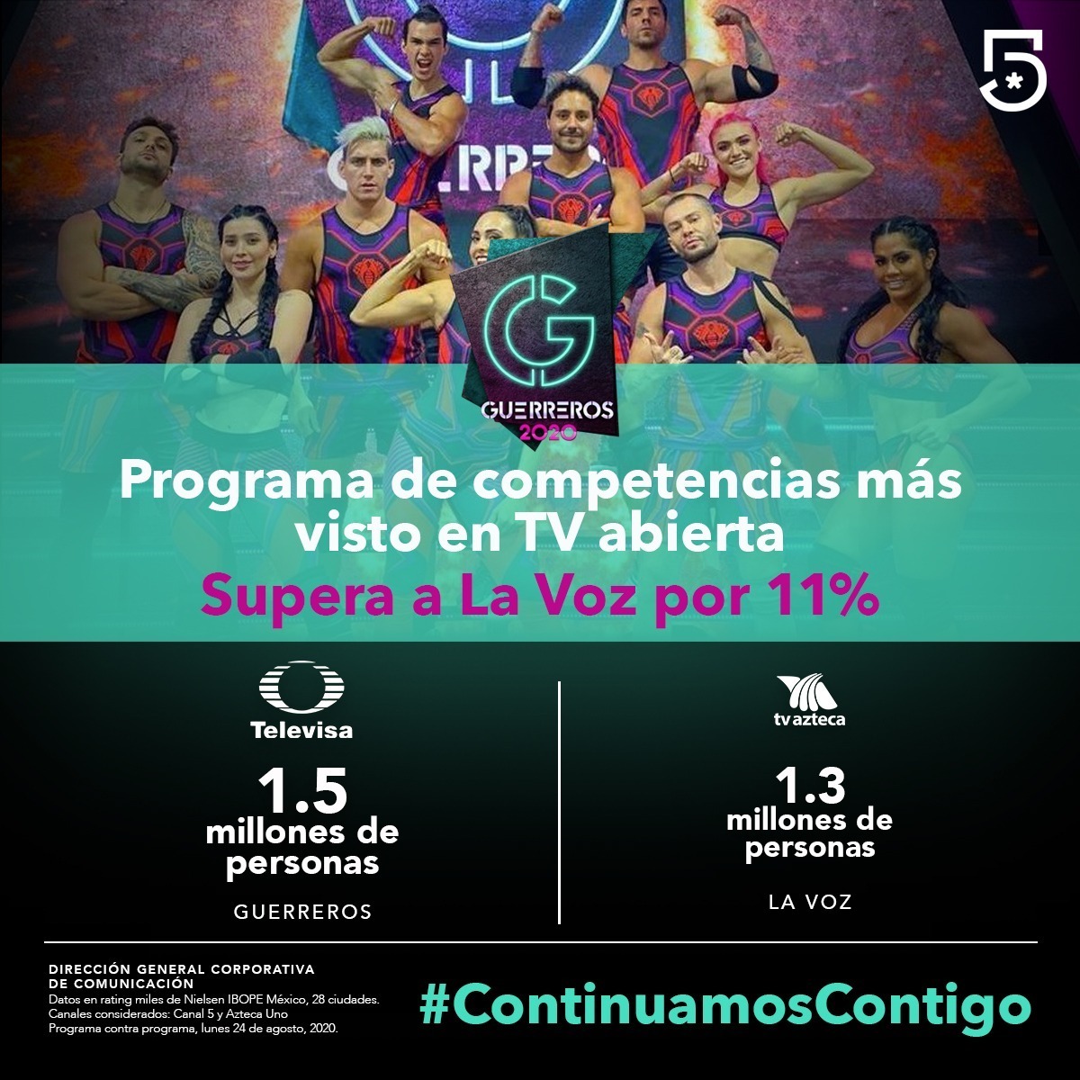 ☀️¡#FelizMartes!☀️

Como el programa de competencia más visto en TV abierta🔝📺, @guerreros2020mx🦁🐍 fue sintonizado por 1.5 millones de personas y superó a la competencia por el 11%. 

#ContinuamoContigo llevándote toda la adrenalina para mantener tu emoción al límite😱😎💪🏼.