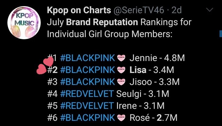 Lisa is the first non-korean kpop idol who placed in top 2 of Korea's Brand Reputation.