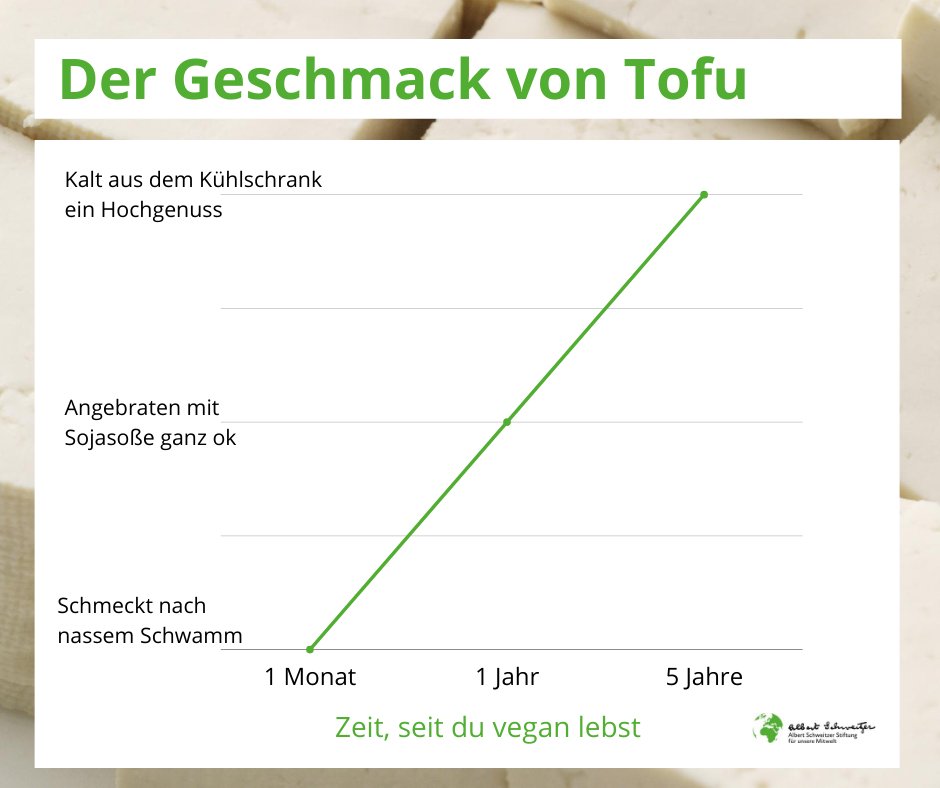 Heute ist Welt-Tofutag! Wir haben da eine kleine Grafik vorbereitet – wem geht's genauso? 😉 Und wie feiert ihr den heutigen #Tofu-Tag? 🎉
