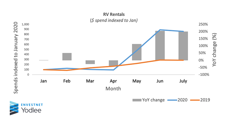 While other sectors of the transportation industry have struggled since the onset of the pandemic, spending on RVs has skyrocketed. #spendinginsights #consumertrends

Check out our COVID-19 #Insights and Spending trends #blog here: yodlee.com/data-analytics…