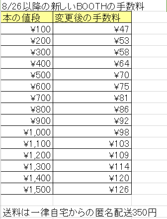 計算手動でやるのめんどくさいってか分かんないな!?って思ったから、自分用に作った、8/26からの新しいBOOTHの手数料の早見表

とオマケの今までとの差額 