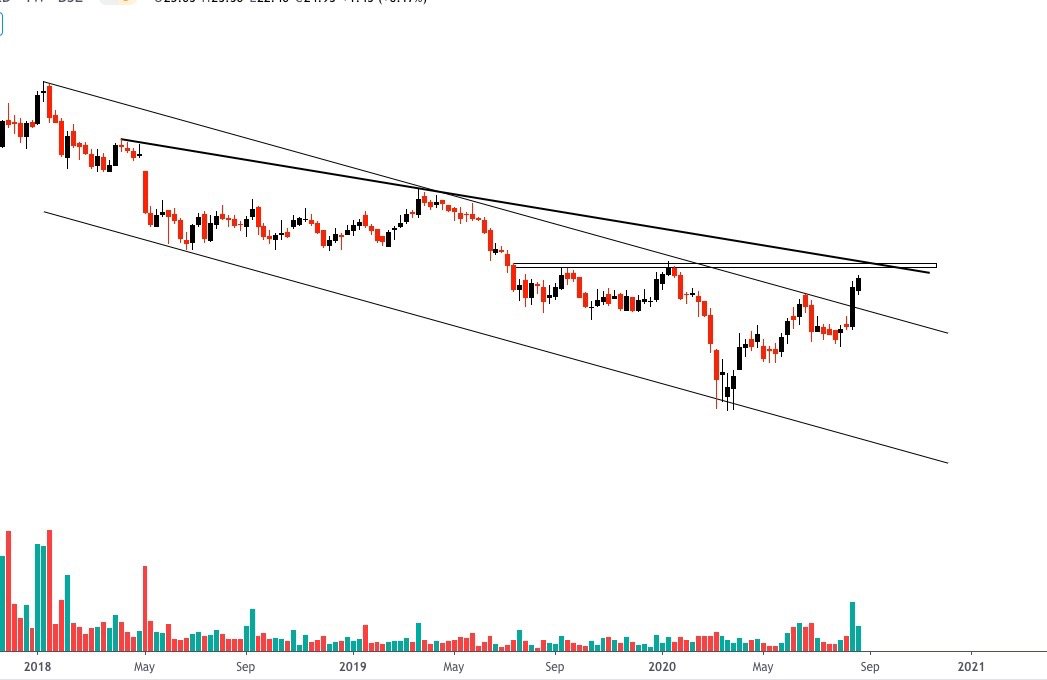 Investor_Mohit's tweet image. #ChartQuiz : 

Can you guess this #SmallCap by its weekly chart ? 

Current Price &amp;lt; 30 Rs. , Fundamentally well placed :) 

What will you do by seeing the chart posted below ? 

#AskTwitter