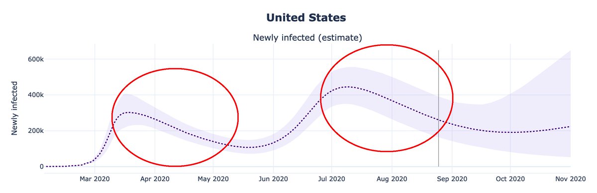 An interesting observation is that infections are decreasing in July/August at a similar rate as March/April, when most states were under stay-at-home orders.Could this mean lockdowns are not very effective? Or could population immunity be playing a large role?5/n