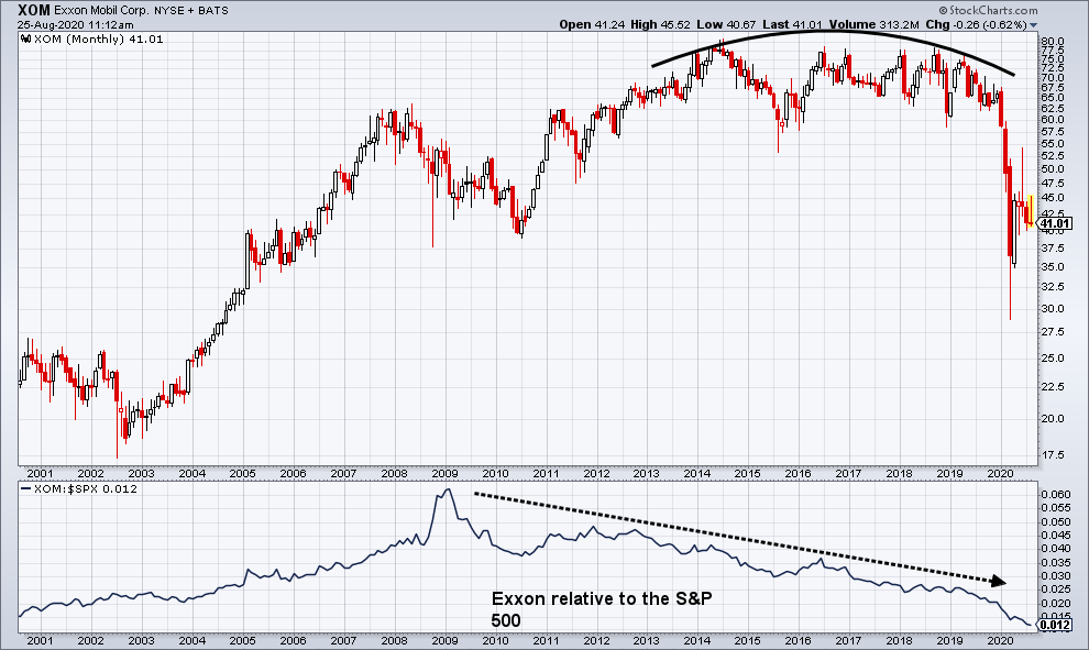 XOM's fall from grace has been a long time coming and was evident from simple technical analysis: 1st, 7 year rounded top; 2nd, relative strength vs. S&amp;P has been falling for 20 years. What more did you need to know? Simple usually works well enough!