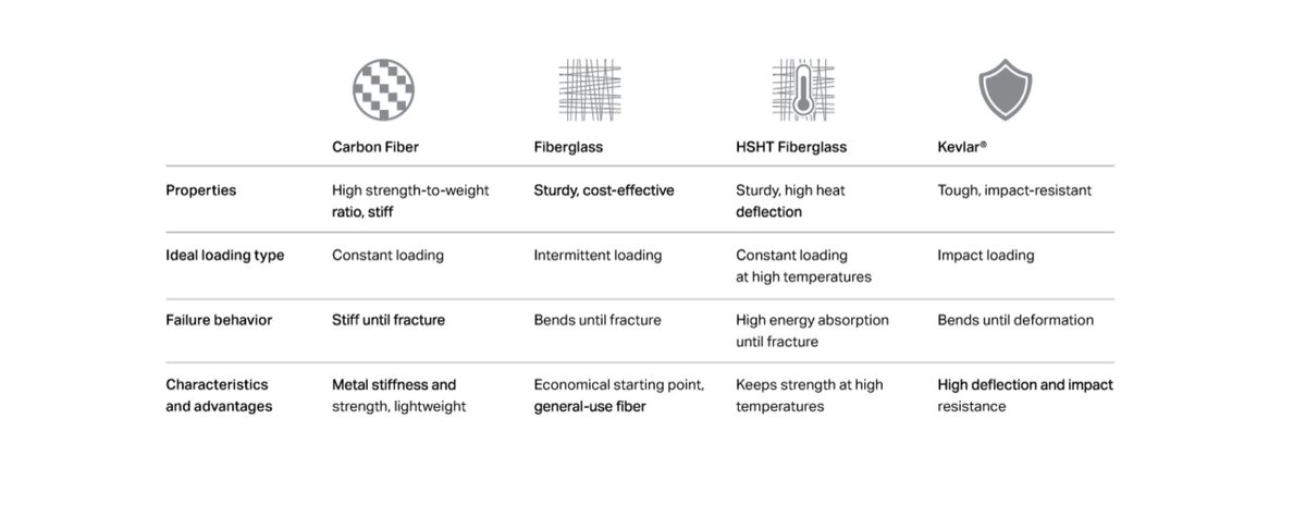 Wondering how 3D printing with #carbonfiber is possible? 

Our learning library breaks down the basics of #3Dprinting composites and the wide-range of materials that we offer, including carbon fiber. 

Check it out: bit.ly/37Mlhpc