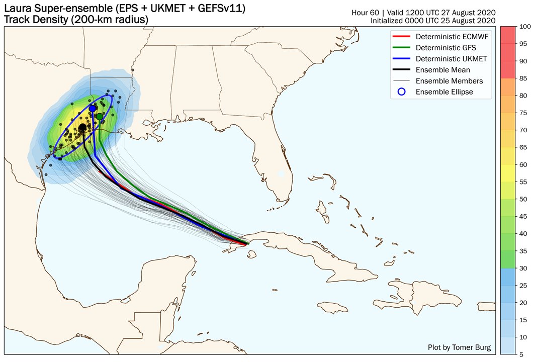 Back to Laura - combining the EPS, UKMET & GEFSv11 ensembles gives a multi-model 108 member ensemble. Looking at early Thurs AM, or around when Laura makes landfall, most members show a landfall just east of Houston, but with a range from Corpus Christi, TX to Baton Rouge, LA.