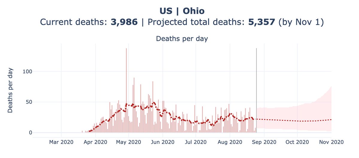 On the positive side, states like Ohio, Virginia, Wisconsin, and Oregon are doing a relatively good job at containing the spread. Their death rate per 1M is less than 25% of Florida/Texas/Arizona.In these states, policy + behavior likely play a larger role than immunity.8/n