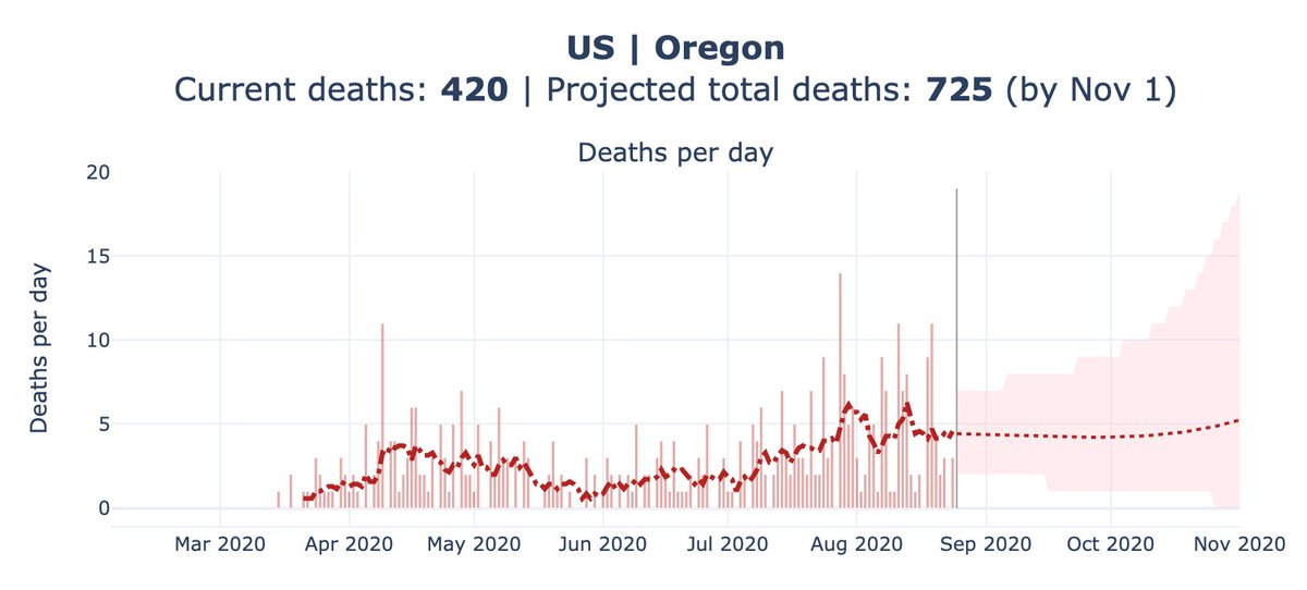 On the positive side, states like Ohio, Virginia, Wisconsin, and Oregon are doing a relatively good job at containing the spread. Their death rate per 1M is less than 25% of Florida/Texas/Arizona.In these states, policy + behavior likely play a larger role than immunity.8/n