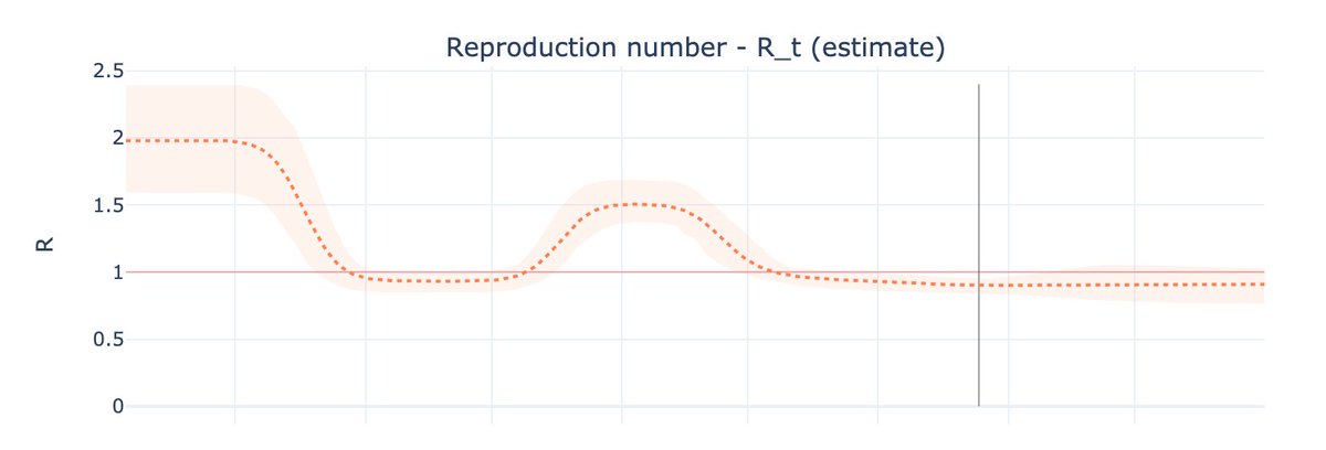 If you look at places like Arizona, Texas, Florida and Georgia, the reproduction number, Rt, is lower than during lockdown.Are people somehow practicing social distancing more now than during lockdown? The data doesn't seem to suggests this.Immunity is likely a factor.6/n